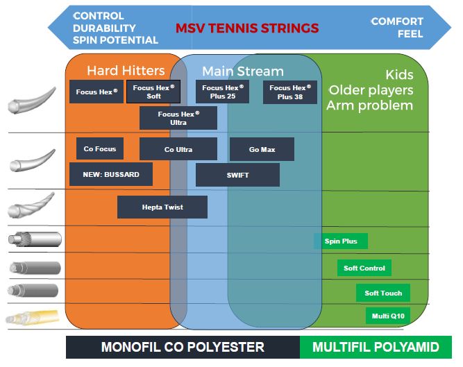 Naciągi tenisowe MSV